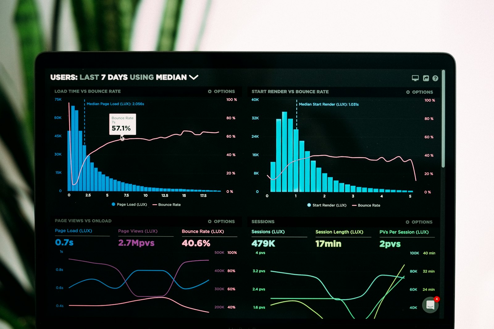 Gráficos e painéis de análise de dados exibidos em tela de computador